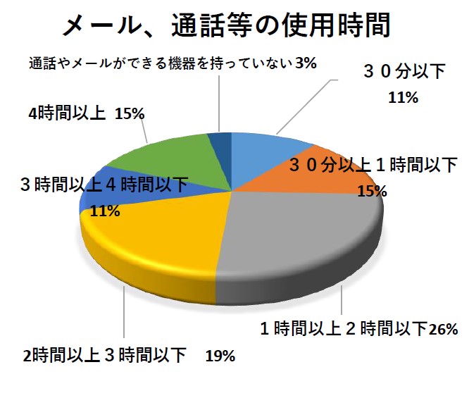 小学生メール通話等の使用時間