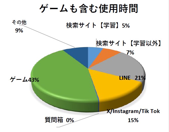 小学生ゲームを含む使用時間