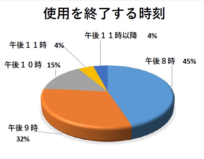 小学生使用を終了する時刻