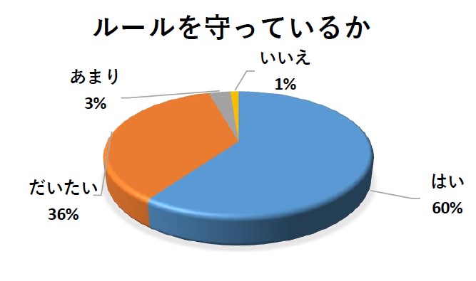 小学生ルールを守っているか