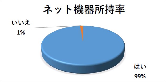 中学生ネット機器所持率