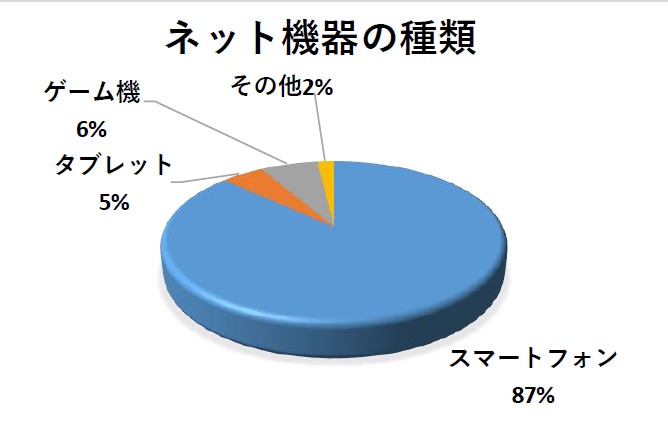 中学生ネット機器の種類