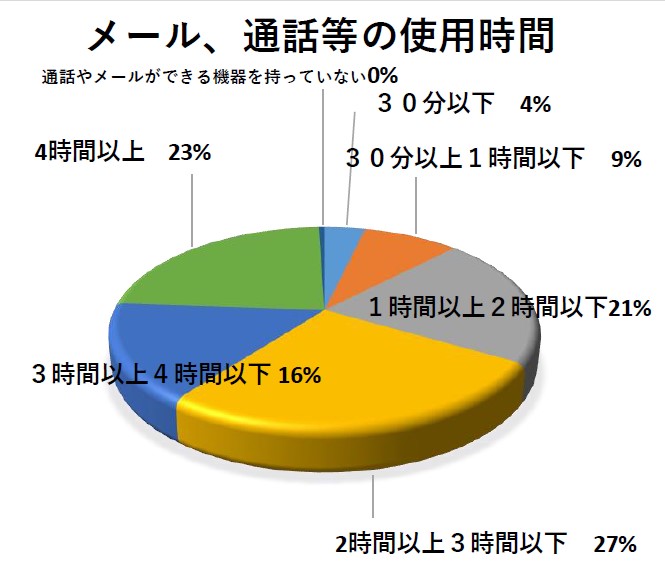 中学生メール通話等の使用時間