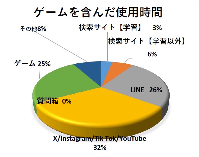 中学生ゲームを含んだ使用時間