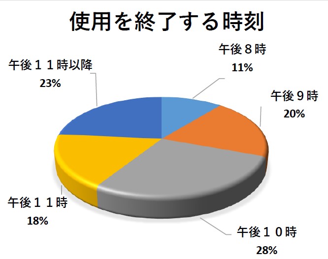 中学生利用を終了する時刻