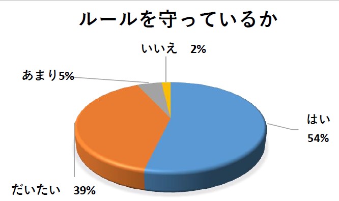 中学生ルールを守っているか