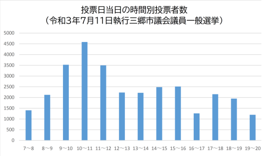 投票日当日の時間別投票者数のグラフ