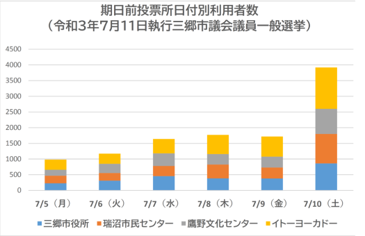 期日前投票所日付別利用者数のグラフ