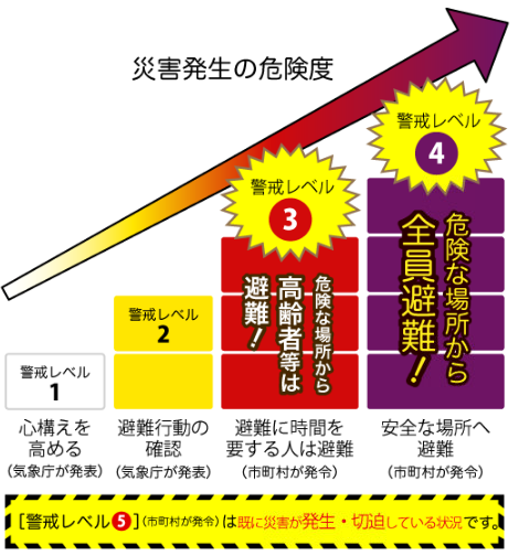 災害発生の危険度