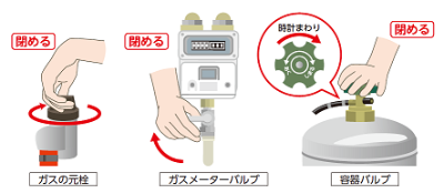 ガスの元栓及び屋外のガスメーターバブルを閉める