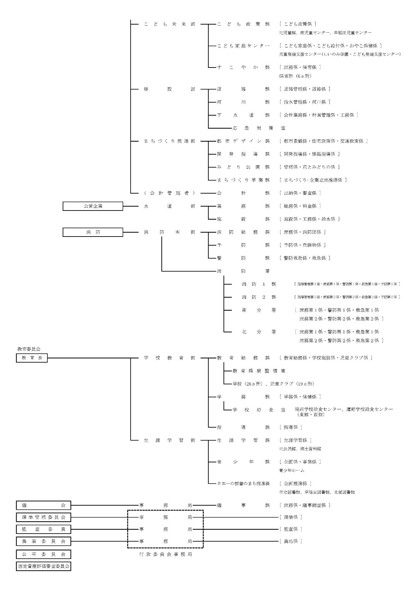 令和8年度組織機構図