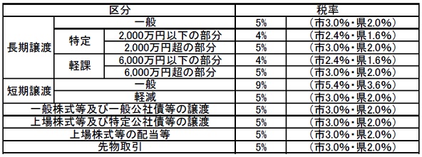 分離課税の税率