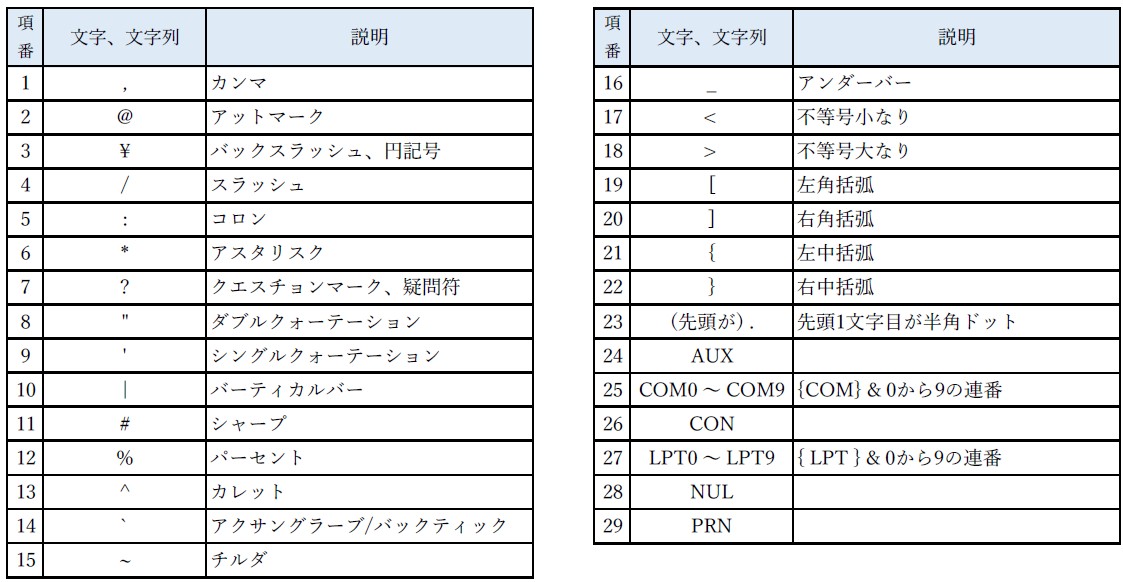 使用できない文字一覧