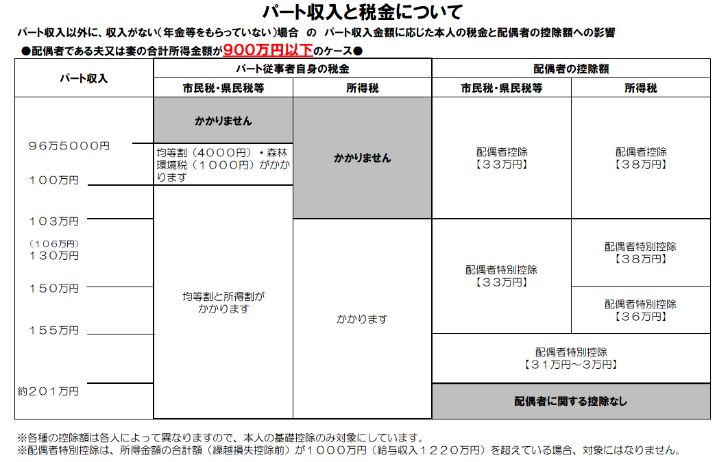 パート収入と税金の図
