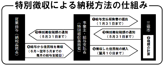 特別徴収による納税方法の仕組みの図