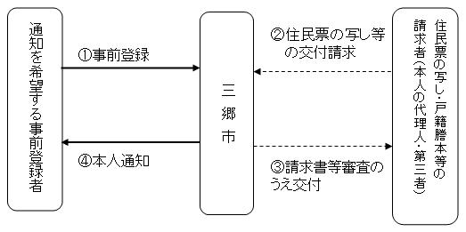 本人通知制度概要図