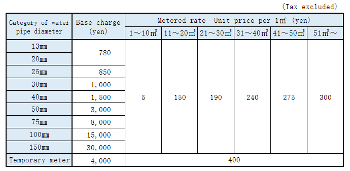 Table of New Water Charges (per 1 month)