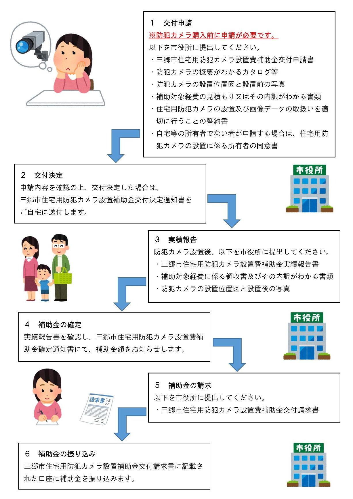 令和７年度防犯カメラ補助金申請手順