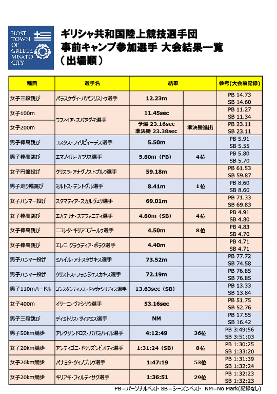 事前トレーニングキャンプ参加選手大会結果一覧（出場順）の表