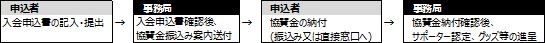 申し込みの流れの図
