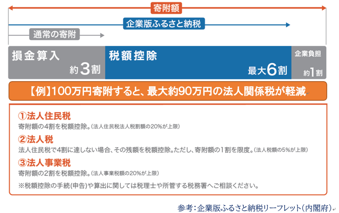 企業版ふるさと納税リーフレット（内閣府）