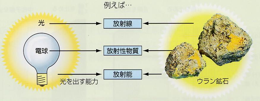 放射線、放射性物質、放射能の説明図