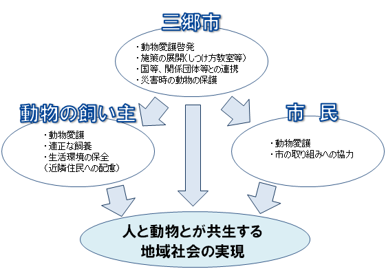 人と動物とが共生する地域社会の実現のフロー図