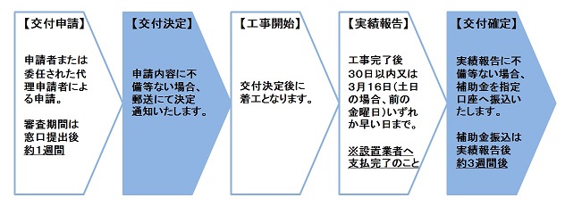 手続きの流れ