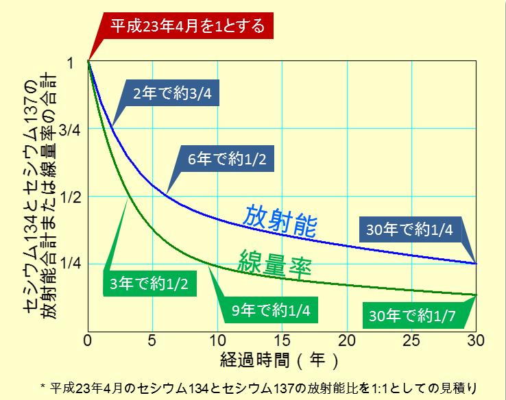 放射能と千量率の線グラフ