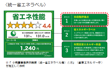 統一省エネラベル