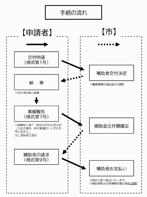 手続き