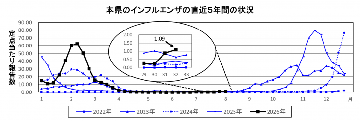 インフルエンザ発生数グラフ