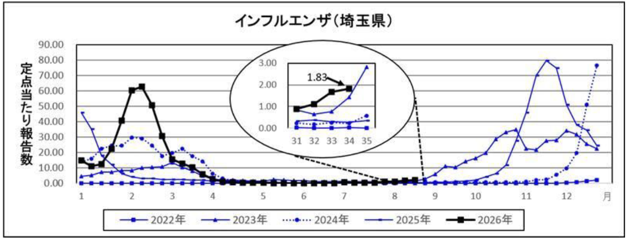 20260826インフルエンザ発生数