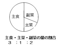 主食・主菜・副菜の両の割合 3：1：2の文字と円グラフ