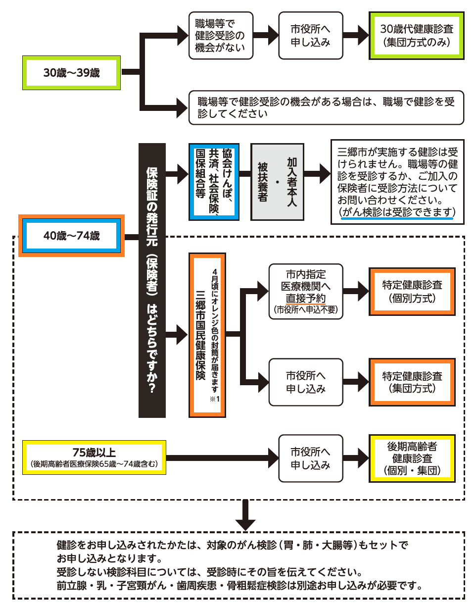 対象者別受診方法の流れ