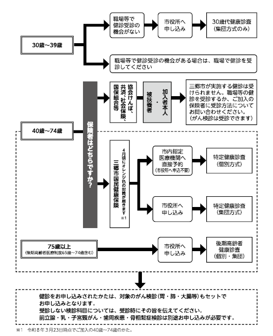 対象者別受診方法の流れ