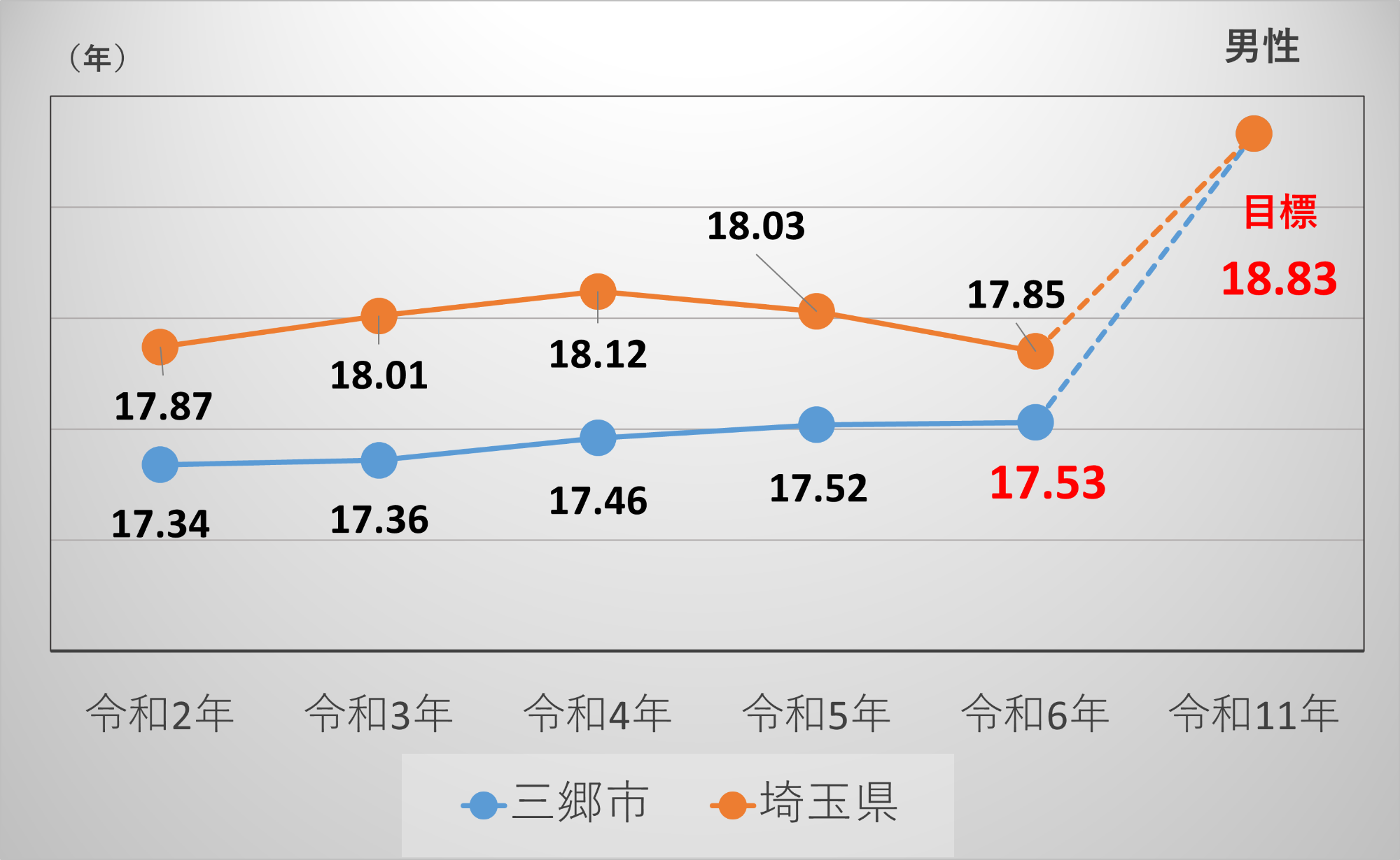 男性健康寿命推移