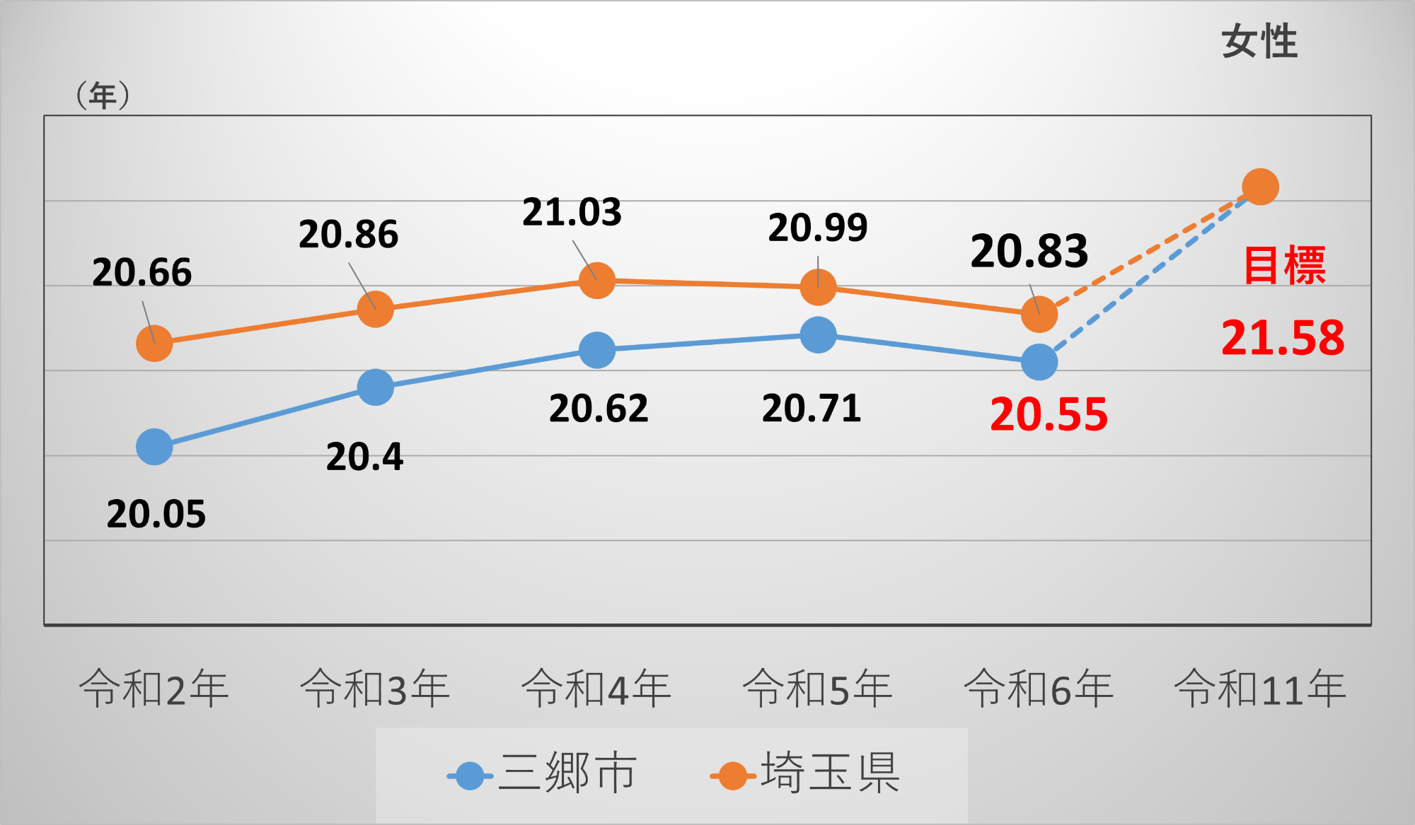 女性健康寿命推移