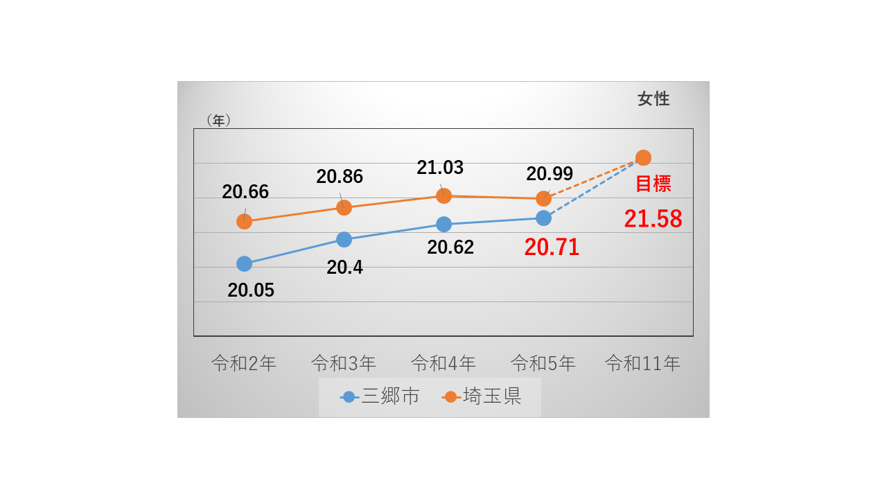 健康寿命の推移　女性