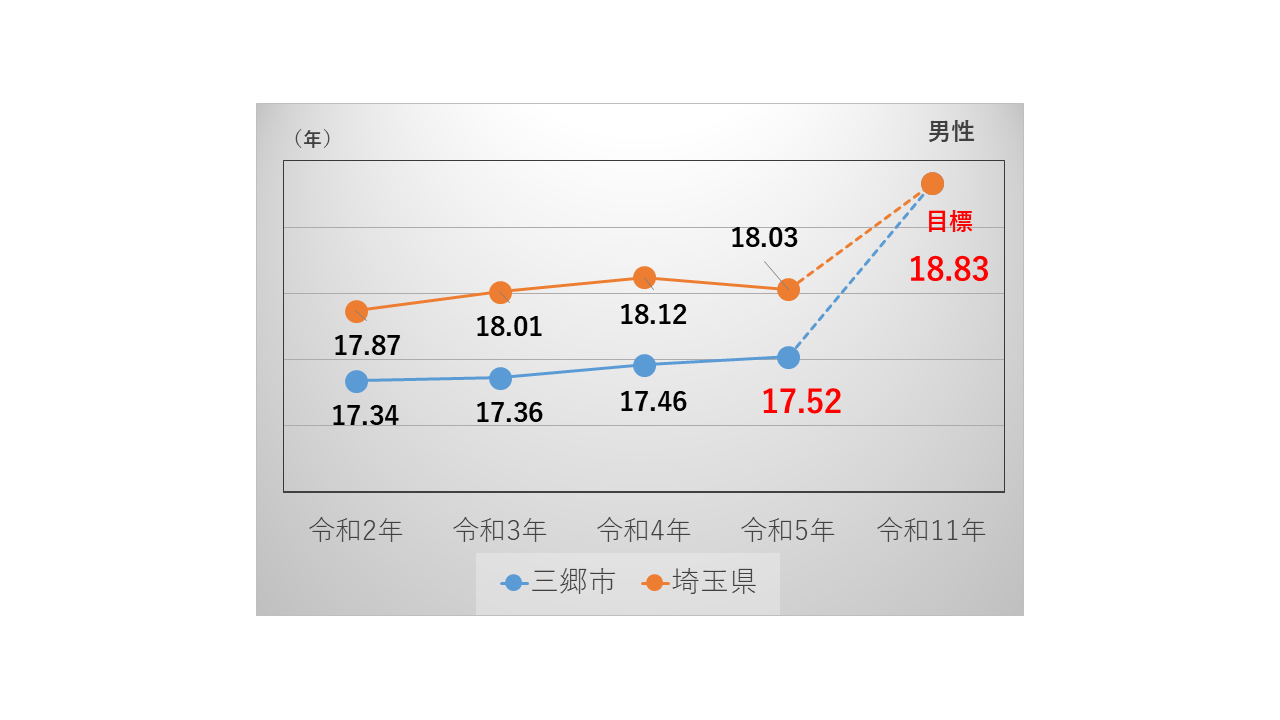 健康寿命の推移　男性