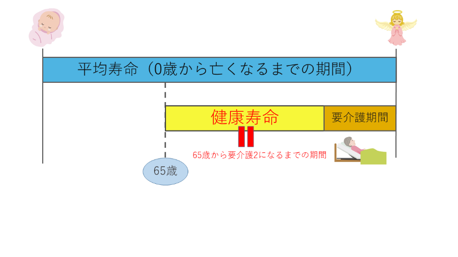 健康寿命のイメージ図