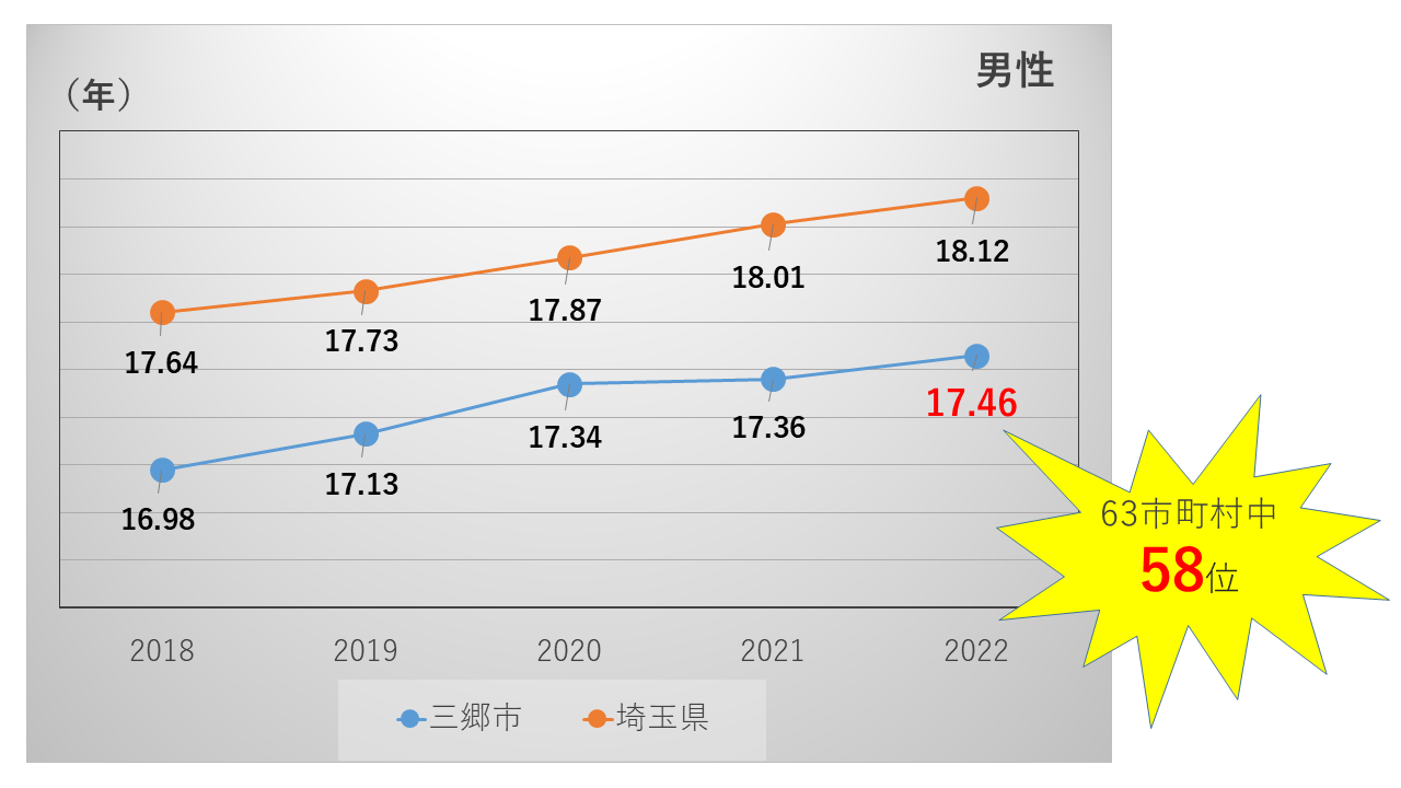 埼玉県と三郷市の健康寿命グラフ（男性）