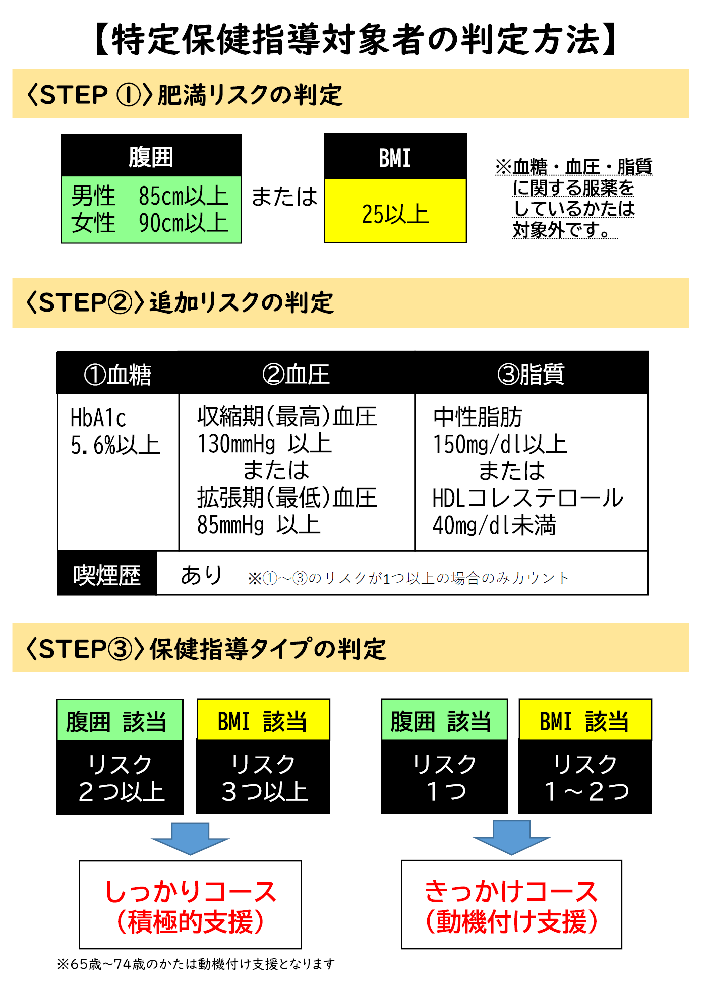 保健指導 判定図