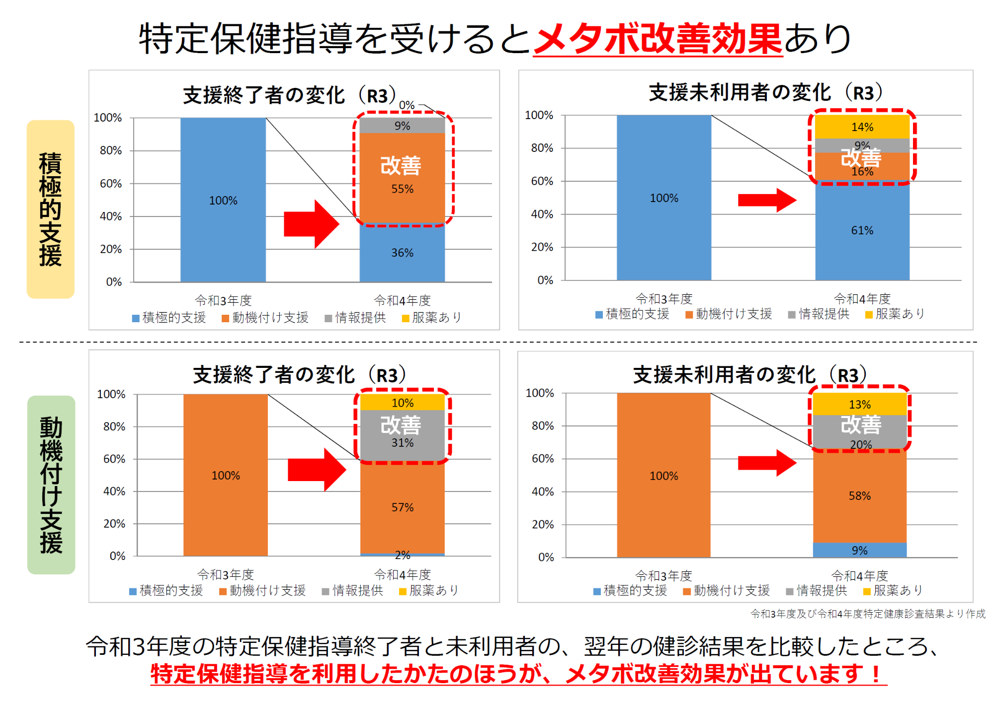 保健指導による効果