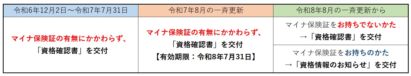 資格確認書交付スケジュール2