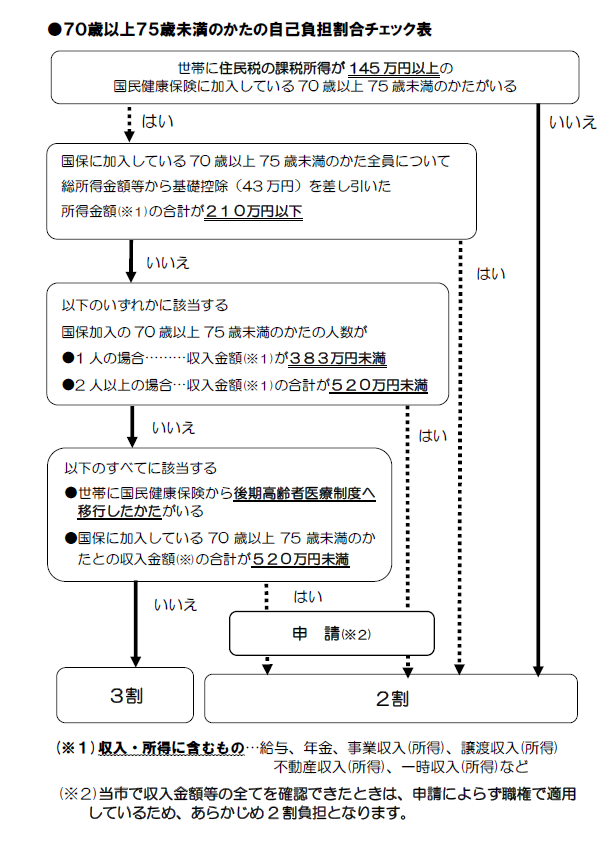 70歳以上75歳未満のかたの自己負担割合チェック表
