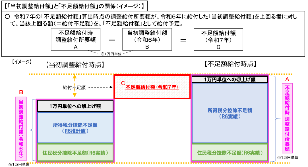 【「当初調整給付額」と「不足額給付額」の関係（イメージ）】