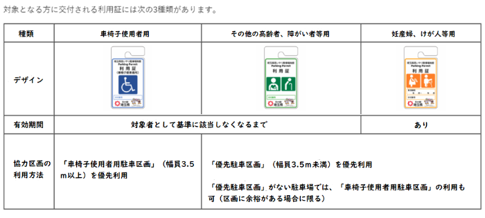 利用証種類