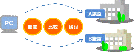 介護サービス情報公表システムのイメージ図
