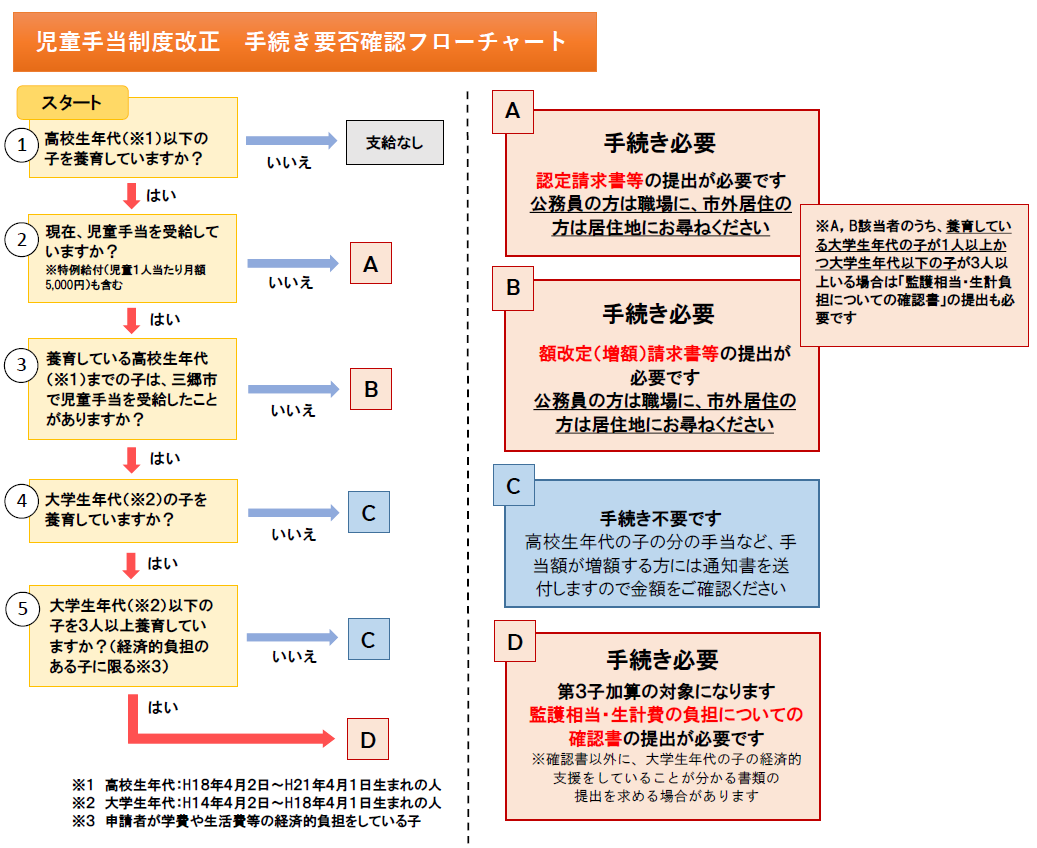 フローチャート
